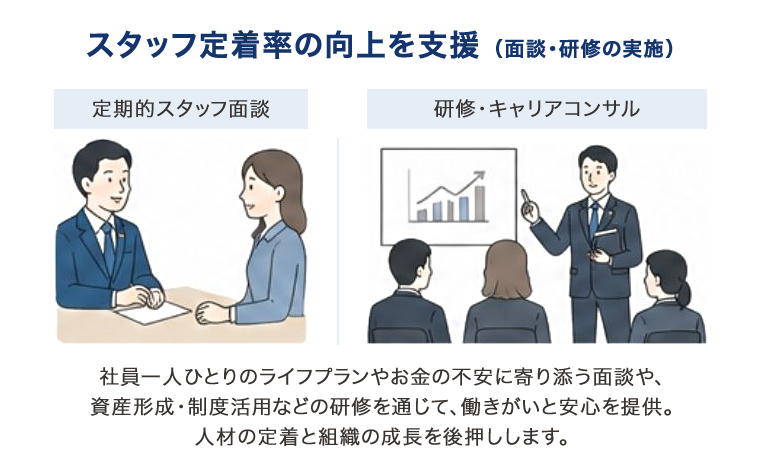 スタッフ定着率の向上を支援（面談・研修の実施） 社員一人ひとりのライフプランやお金の不安に寄り添う面談や、資産形成・制度活用などの研修を通じて、働きがいと安心を提供。人材の定着と組織の成長を後押しします。