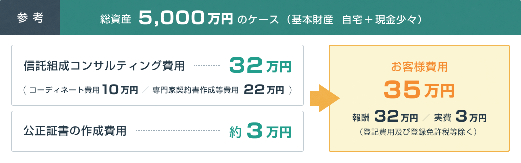 参考：総資産5,000万円のケース